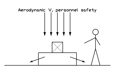 Anteprima del simbolo Aerodynamic V, personnel safety, blocco CLR_CON_AERO_V_PERSONNEL