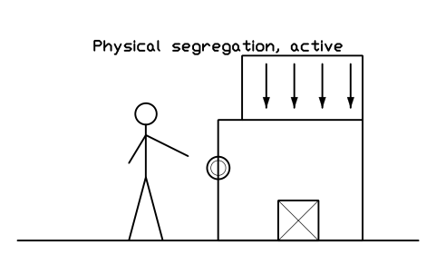 Anteprima del simbolo Physical segregation, active, blocco CLR_CON_PHYS_ACTIVE