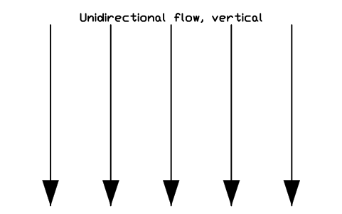 Anteprima del simbolo Unidirectional flow, vertical, blocco CLR_FLOW_DOWN