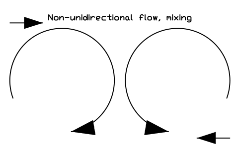 Anteprima del simbolo Non-unidirectional flow, mixing, blocco CLR_FLOW_TURBULENT