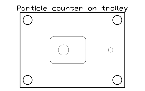 Anteprima del simbolo Particle counter on trolley, blocco CLR_PARTICLE_COUNTER_CART