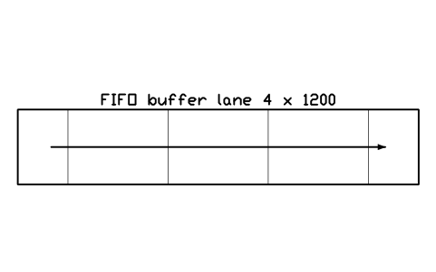 Vista previa del símbolo FIFO buffer lane 4 x 1200, bloque FPL_BUFFER_FIFO