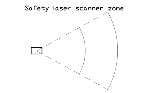 Vista previa del símbolo Safety laser scanner zone, bloque FPL_SCANNER_ZONE