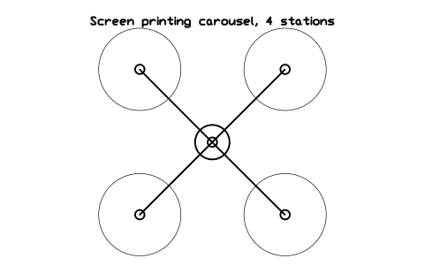 Preview of the Screen printing carousel, 4 stations symbol, block GAL_SCREEN_CAROUSEL_4
