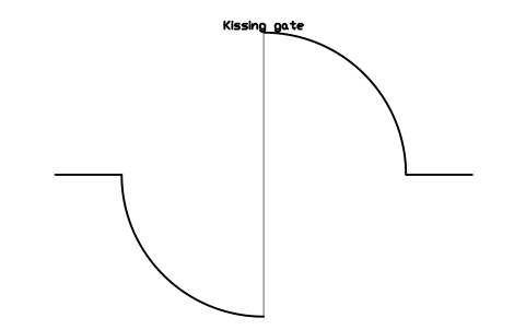 Preview of the Kissing gate symbol, block PLY_GATE_KISSING