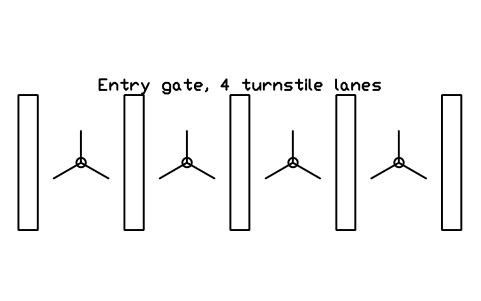 Aperçu du symbole Entry gate, 4 turnstile lanes, bloc SFE_GATE_ROW_4