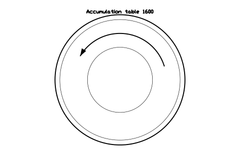 Preview of the Accumulation table 1600 symbol, block WHL_ACCUM_TABLE